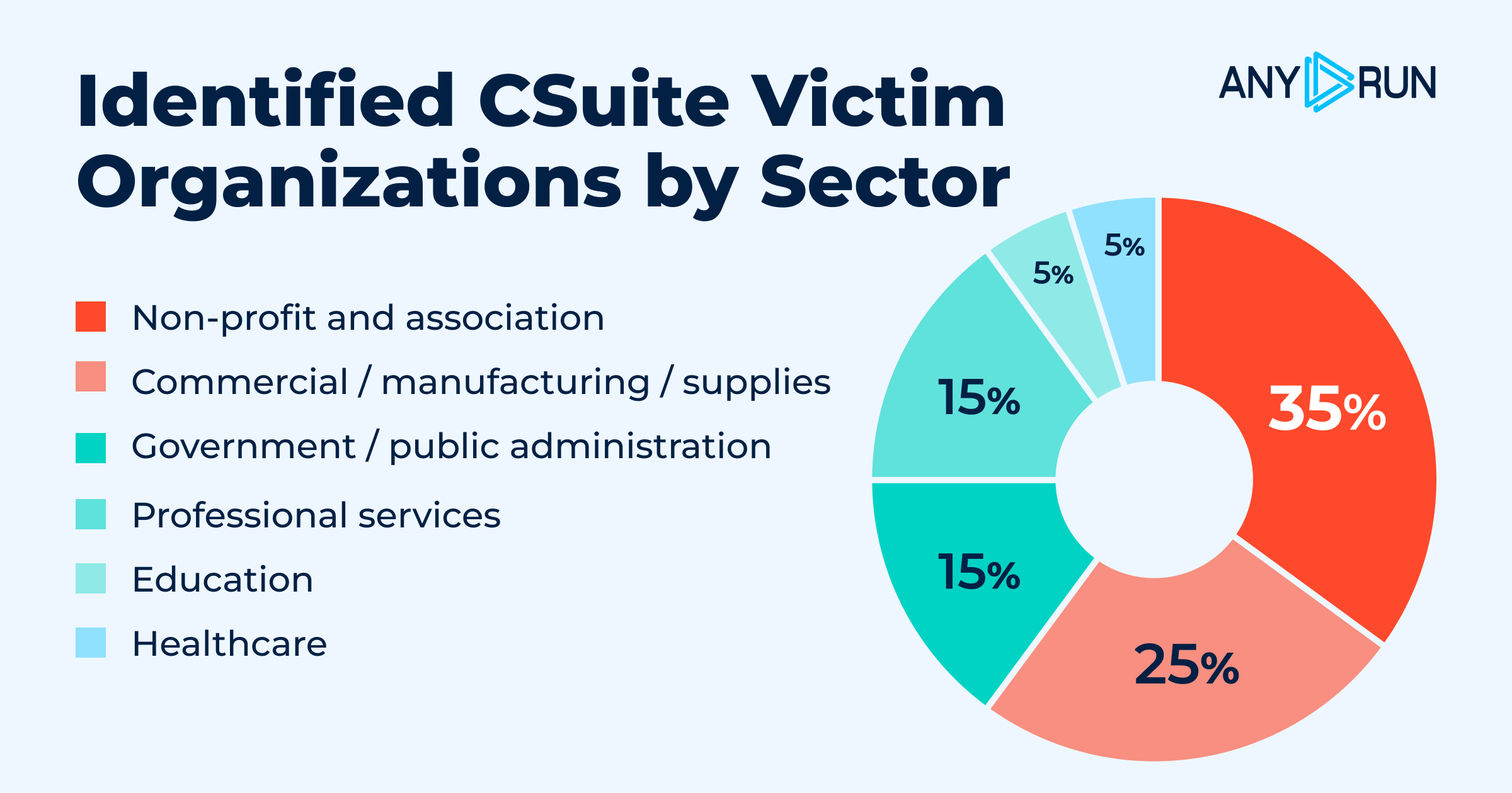 CSuite: Identified victim organizations by sector