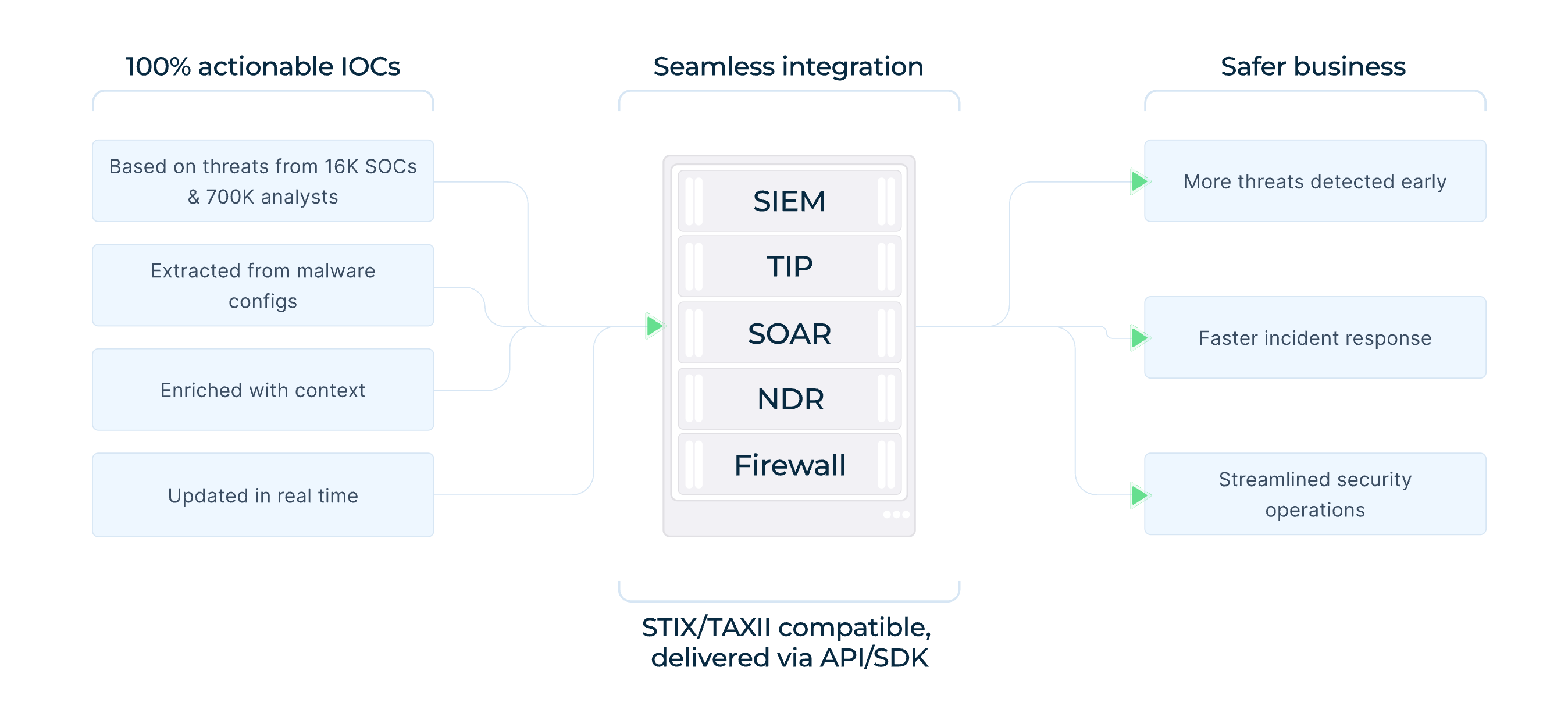 Threat intelligence from 16K SOCs and 700K analysts